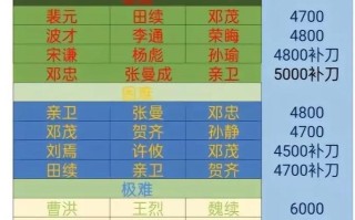 率土之滨s1攻略 - 率土之滨s1强力阵容