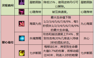 冰心堂技能？冰心堂怎么加点？