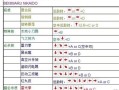王者荣耀亚瑟菜鸟教程？王者荣耀亚瑟教程视频教程