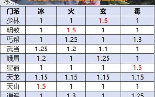 五毒技能书，五毒技能摆放