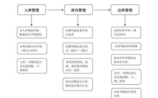 仓库的技能（仓库技能有哪些）