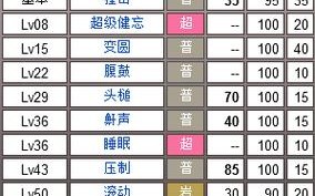 艾比郎技能？艾比郎技能表第三世代