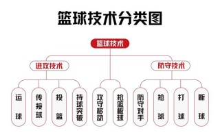 篮球技能大全？篮球运动技能介绍