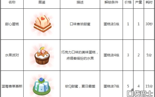 蛋糕物语攻略（蛋糕物语蛋糕图鉴）