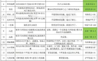 军团战争英雄技能？军团战争526主流英雄？