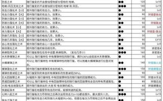 随从技能表？随从技能记忆