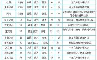 洛克王国雪灵兽技能表，洛克王国雪灵兽技能搭配