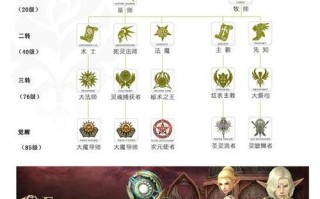天堂2各职业技能表？天堂2技能大全？