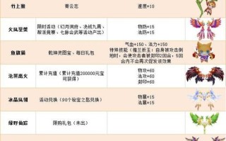 梦幻诛仙手游羽翼技能 - 梦幻诛仙手游羽翼技能图鉴大全