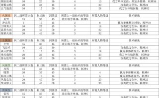 仙三练技能？仙3仙术怎么学