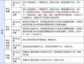 明教80技能，明教65技能