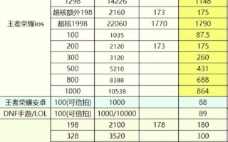 王者荣耀ios代充教程？王者荣耀ios第三方代充怎么退款