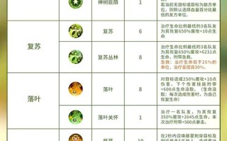 奶妈深渊技能？奶妈深渊毕业装备