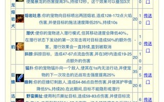 60魔兽猎人宝宝技能？60级猎人宝宝技能点数？