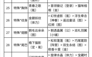 奇迹暖暖攻略联盟委托？奇迹暖暖联盟委托攻略27？