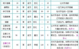 洛克王国瞌睡王技能（洛克王国瞌睡王技能配置）