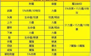 dnf附魔师升级攻略？dnf附魔师等级提升？