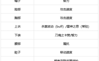 阿修罗上衣选什么技能，阿修罗穿什么装