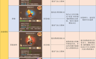 梦幻西游技能位置图 - 梦幻西游技能位置图最新