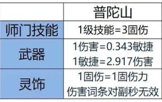 pt技能伤害，技能dps