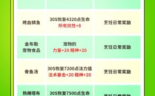 魔兽烹饪攻略（魔兽烹饪攻略150）