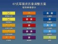 技能资历？技能等级怎么填写？