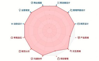 设计师技能 - 设计师技能比赛内容