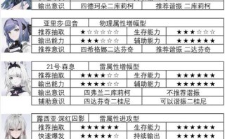 战舰少女r技能选取？战舰少女r技能升级？