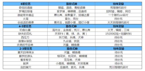 阴阳师教学任务分别,阴阳师系列任务完美攻略-第5张图片-93游戏 阴阳师教学任务分别,阴阳师系列任务完美攻略-第5张图片-93游戏