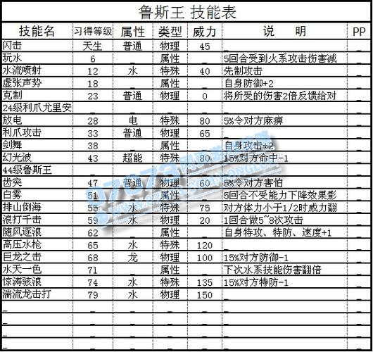 赛尔号鲁斯王技能(赛尔号鲁斯王技能表,进化图)-第2张图片-93游戏 赛尔号鲁斯王技能(赛尔号鲁斯王技能表,进化图)-第2张图片-93游戏