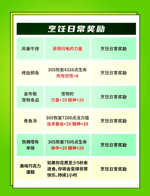 魔兽烹饪攻略(魔兽烹饪攻略150)-第1张图片-93游戏 魔兽烹饪攻略(魔兽烹饪攻略150)-第1张图片-93游戏