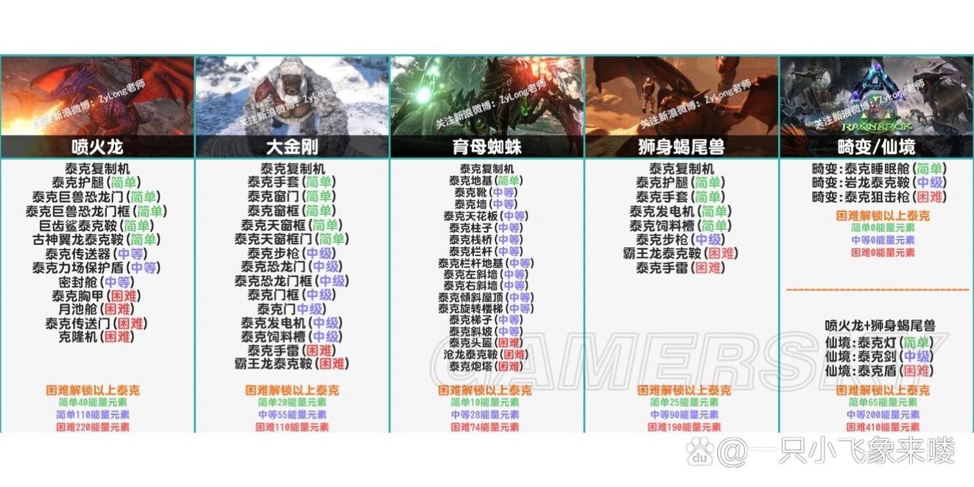 方舟生存进化印痕技能 - 方舟生存进化印痕技能点不够怎么搞-第4张图片-93游戏