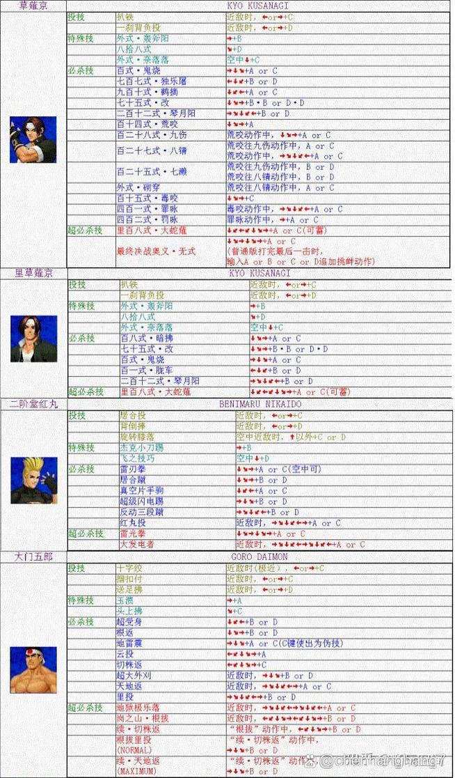 拳皇八神技能出招表 - 拳皇八神技能出招表游戏机-第2张图片-93游戏 拳皇八神技能出招表 - 拳皇八神技能出招表游戏机-第2张图片-93游戏