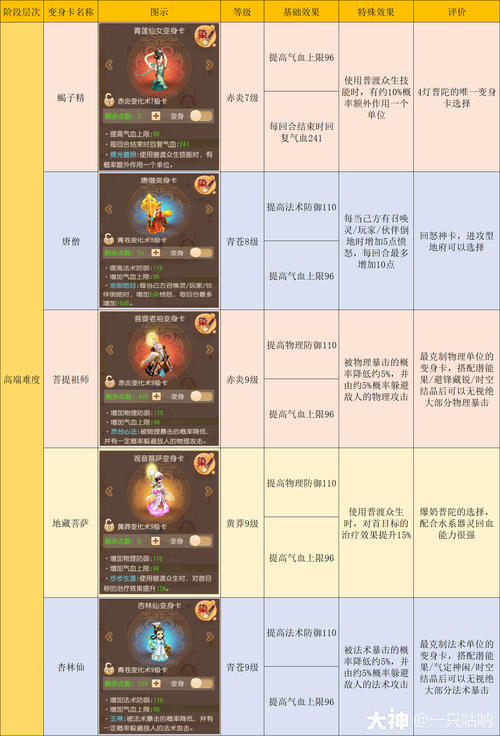 梦幻西游手游新技能,梦幻西游手游技能评分-第5张图片-93游戏 梦幻西游手游新技能,梦幻西游手游技能评分-第5张图片-93游戏