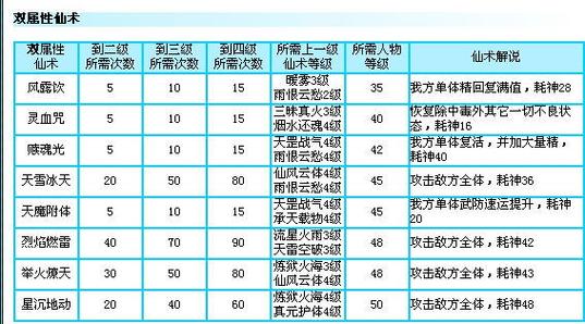 仙剑四人物技能,仙剑四人物技能表-第1张图片-93游戏 仙剑四人物技能,仙剑四人物技能表-第1张图片-93游戏