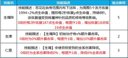 百花技能加点 - 百花加点100-第3张图片-93游戏 百花技能加点 - 百花加点100-第3张图片-93游戏