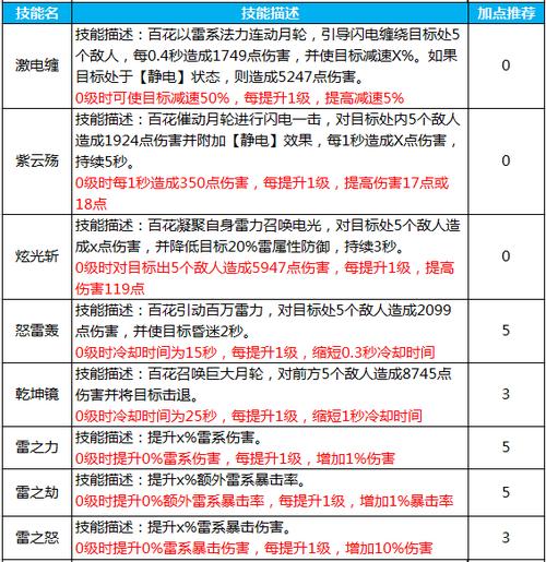 百花技能加点 - 百花加点100-第4张图片-93游戏 百花技能加点 - 百花加点100-第4张图片-93游戏