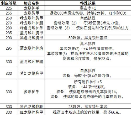 魔兽世界制皮攻略(锻造1到300最省钱方法)-第5张图片-93游戏 魔兽世界制皮攻略(锻造1到300最省钱方法)-第5张图片-93游戏