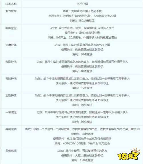 化生寺门派技能 - 化生寺门派技能介绍-第2张图片-93游戏 化生寺门派技能 - 化生寺门派技能介绍-第2张图片-93游戏