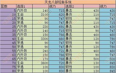 天龙八部经脉攻略,天龙八部经脉攻略最新-第4张图片-93游戏 天龙八部经脉攻略,天龙八部经脉攻略最新-第4张图片-93游戏