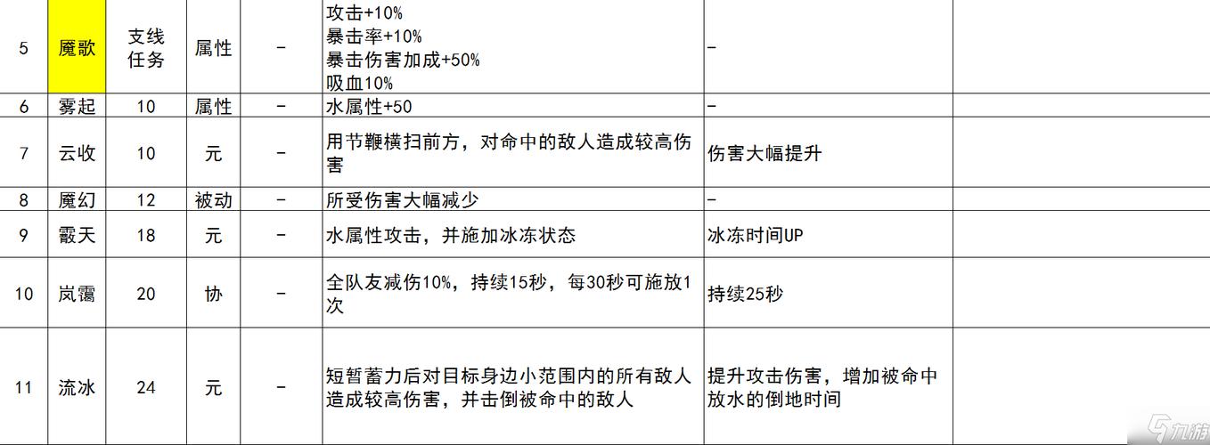 古剑奇谭组合技能 - 古剑奇谭特殊技能-第5张图片-93游戏 古剑奇谭组合技能 - 古剑奇谭特殊技能-第5张图片-93游戏