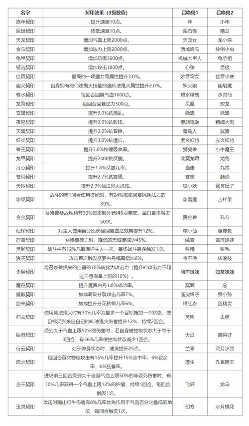 大话2召唤兽技能大全(大话2召唤兽技能大全图)-第1张图片-93游戏 大话2召唤兽技能大全(大话2召唤兽技能大全图)-第1张图片-93游戏