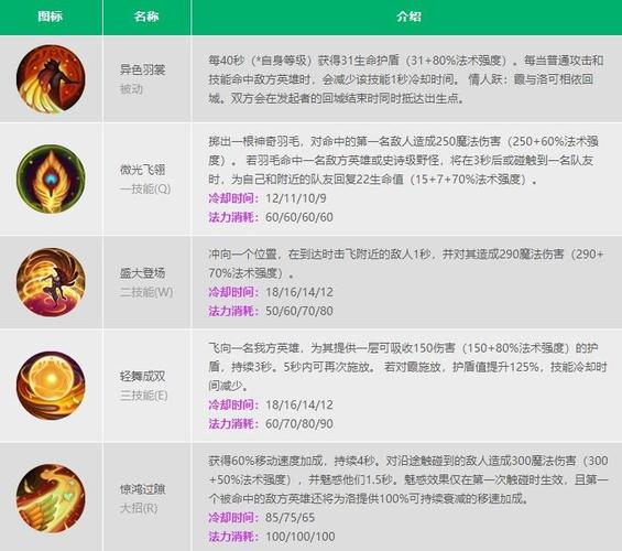 洛lol技能(lol洛技能加点顺序)-第4张图片-93游戏 洛lol技能(lol洛技能加点顺序)-第4张图片-93游戏