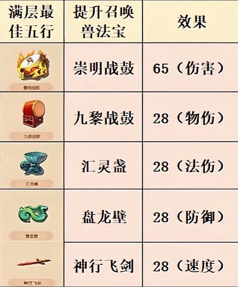 梦幻诛仙2法宝技能 - 梦幻诛仙2法宝技能狮吼-第2张图片-93游戏 梦幻诛仙2法宝技能 - 梦幻诛仙2法宝技能狮吼-第2张图片-93游戏