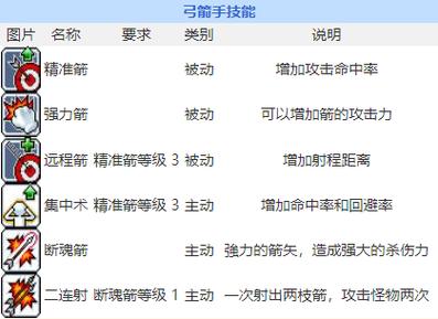 冒险岛射手技能加点?冒险岛射手技能加点079-第4张图片-93游戏 冒险岛射手技能加点?冒险岛射手技能加点079-第4张图片-93游戏