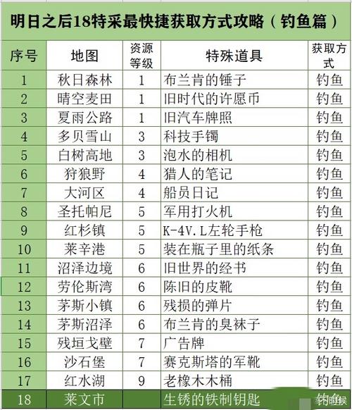 提高钓鱼技能?如何提高钓技?-第2张图片-93游戏 提高钓鱼技能?如何提高钓技?-第2张图片-93游戏