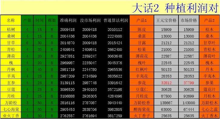 大话西游2种植业攻略,大话西游2种植业种什么快-第6张图片-93游戏 大话西游2种植业攻略,大话西游2种植业种什么快-第6张图片-93游戏