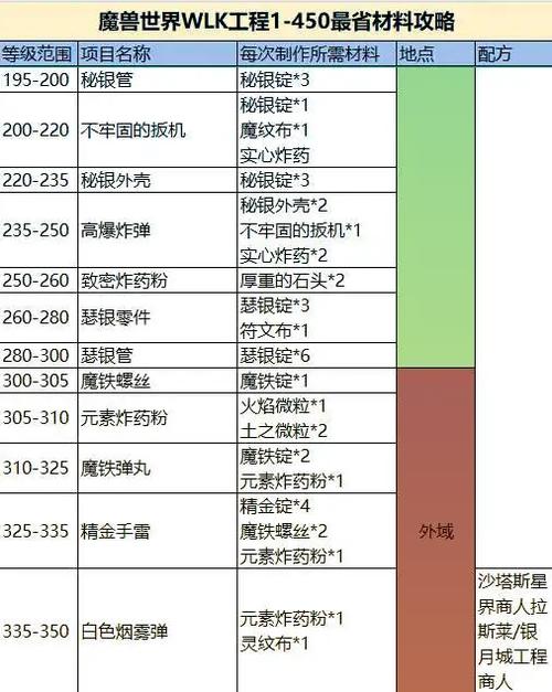 工程升级攻略?工程 1300快速攻略?-第5张图片-93游戏 工程升级攻略?工程 1300快速攻略?-第5张图片-93游戏