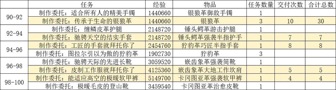 ff14烹饪快速升级攻略,ff14 烹饪-第7张图片-93游戏 ff14烹饪快速升级攻略,ff14 烹饪-第7张图片-93游戏