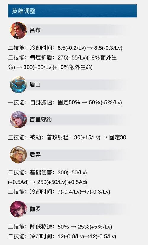 吕布技能削弱,王者荣耀吕布一技能削弱-第5张图片-93游戏 吕布技能削弱,王者荣耀吕布一技能削弱-第5张图片-93游戏
